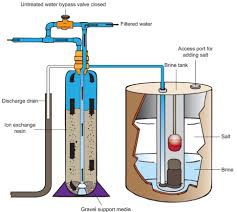 How to choose a water softener?